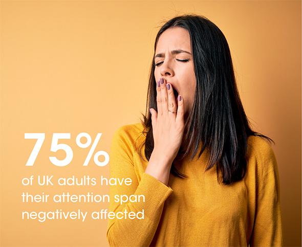 75% of UK adults have their attention span negatively affected