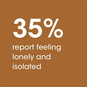 35% report feeling lonely and isolated