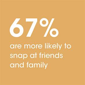 67% are more likely to snap at friends and family