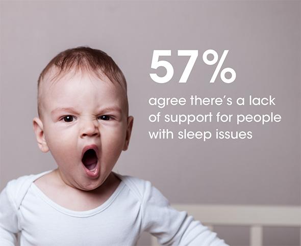 57% agree there's a lack of support for people with sleep issues