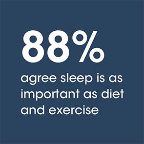 88% agree sleep is as important as diet and exercise