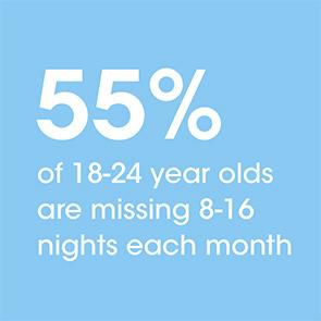 55% of 18-24 years olds are missing 8-16 nights each month