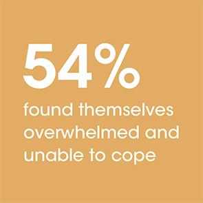 54% found themselves overwhelmed and unable to cope