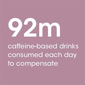 92m caffeine-based drinks consumed each day to compensate