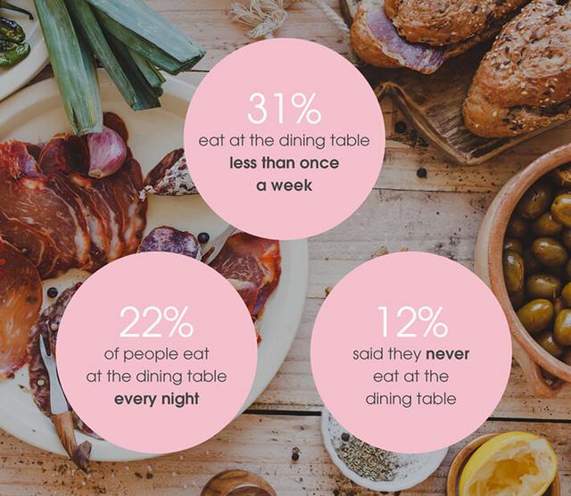31% eat at the dining table...