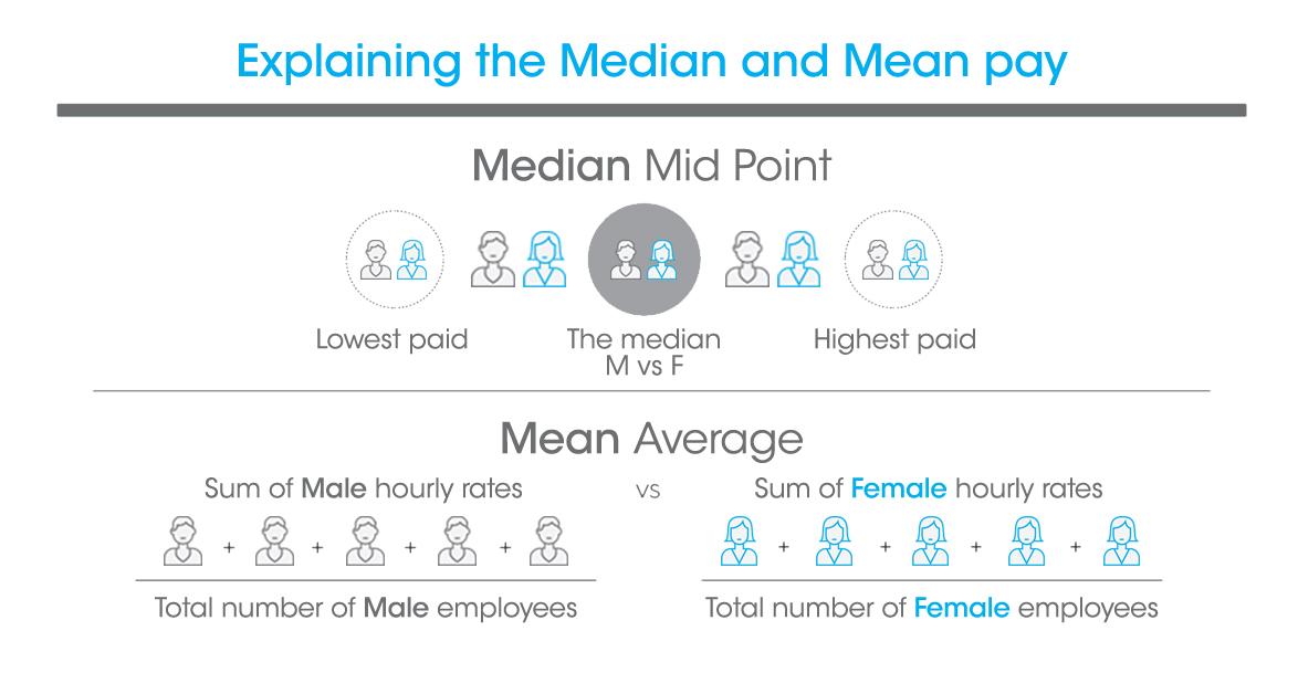 Explaining the Median and Mean pay
